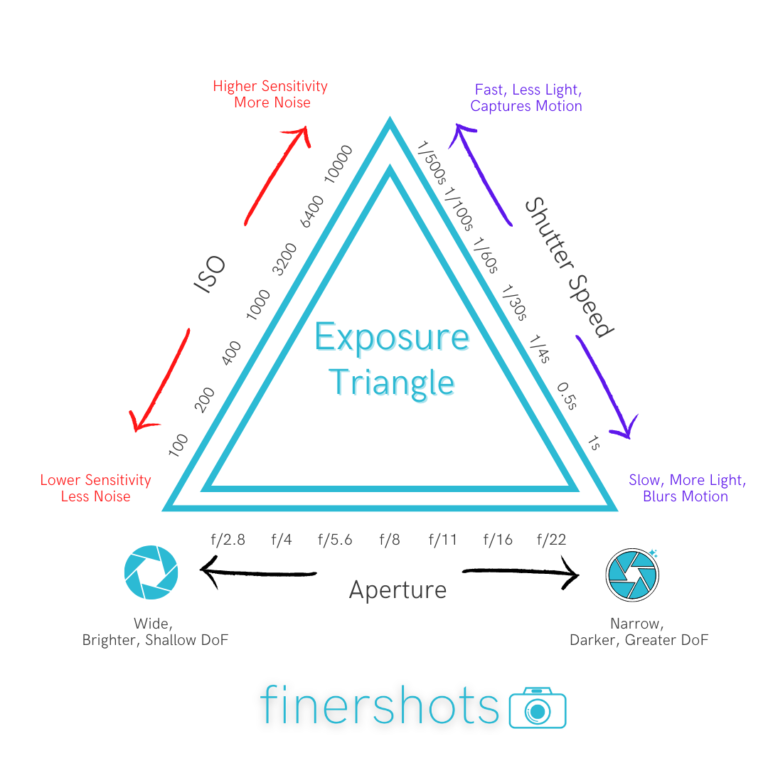 Exposure Triangle example